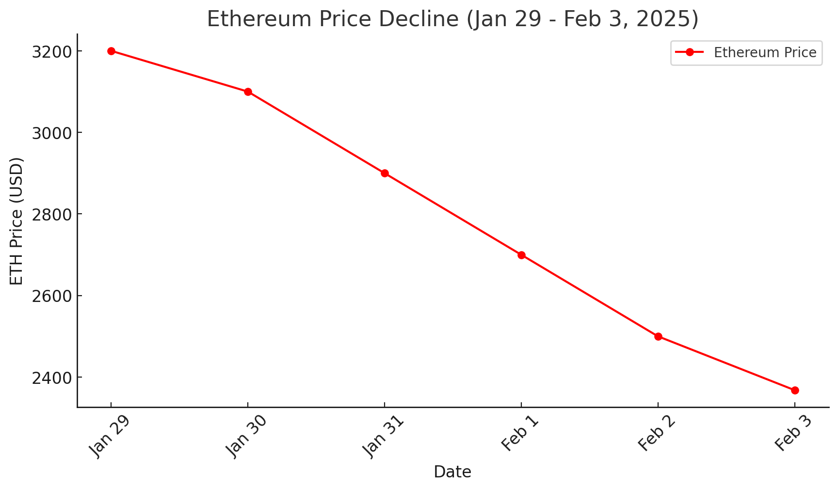 Ethereum Price Prediction (2025-2030): Will ETH Price Ever Regain $4,000?