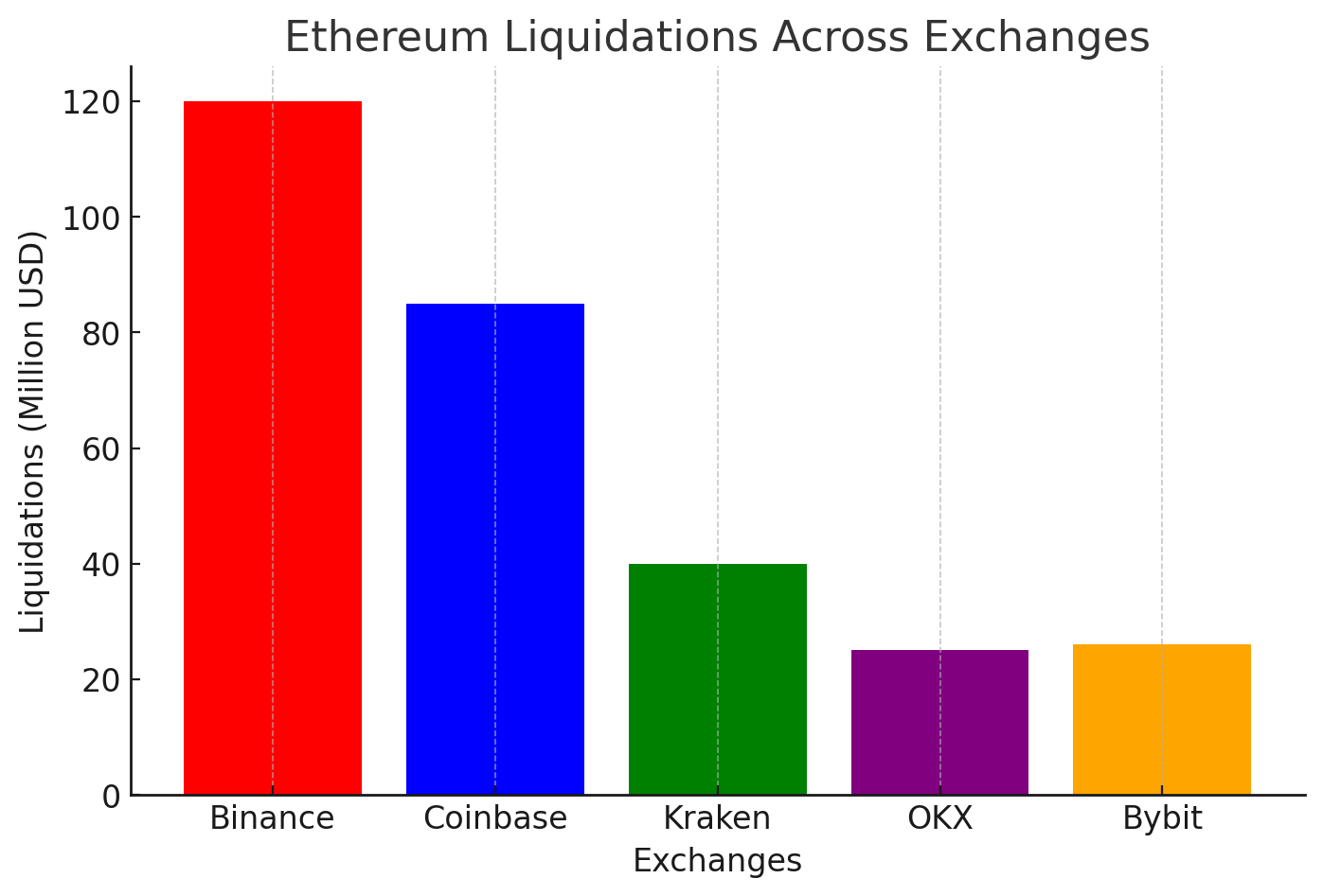 Ethereum Liquidation Accross Notable Centralized Exchanges