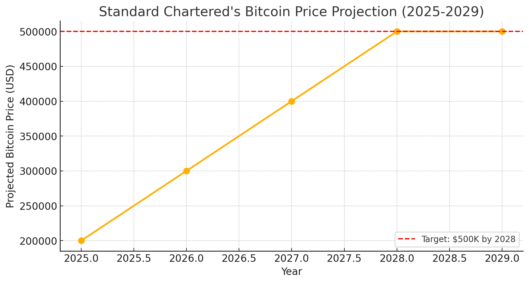 Bitcoin Price Prediction: Will BTC Reach $500K? Standard Chartered Weighs In