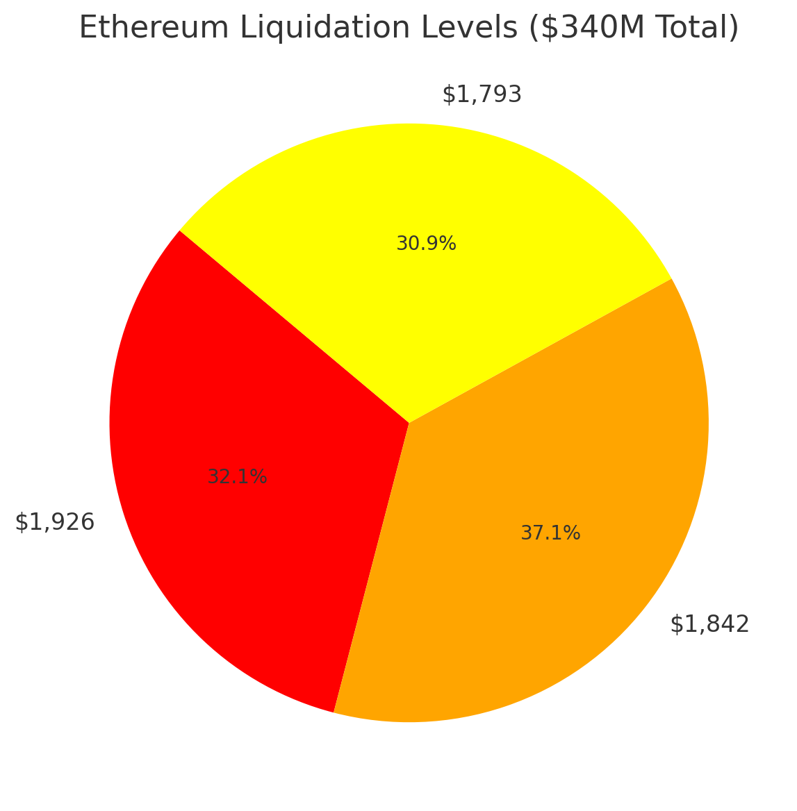 Ethereum Liquidation levels