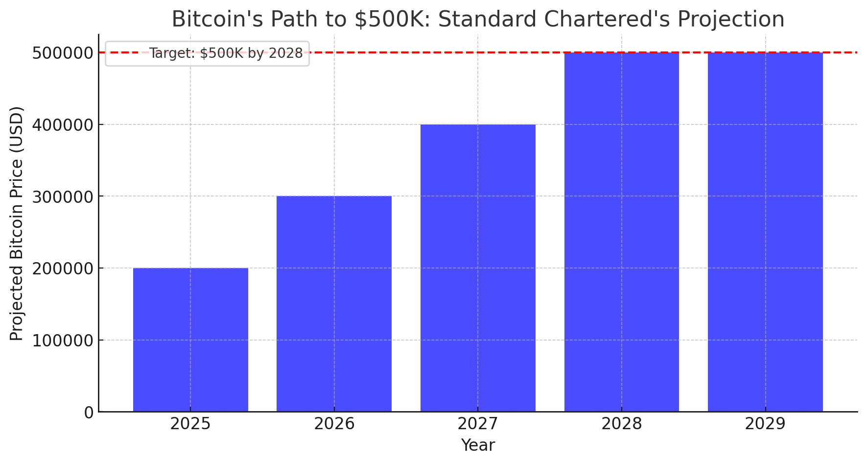 Bitcoin Price Prediction: Will BTC Reach $500K? Standard Chartered Weighs In