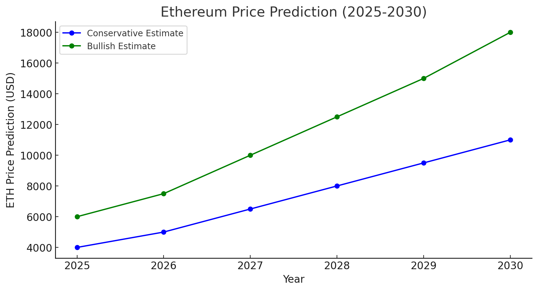 Ethereum Price Prediction (2025-2030): Will ETH Price Ever Regain $4,000?