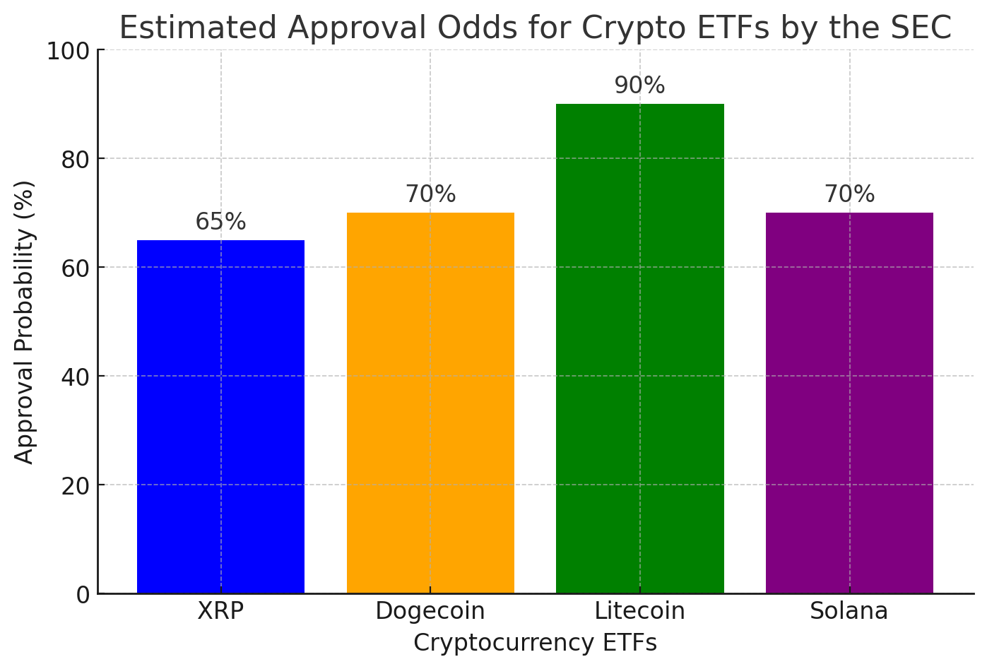 Ripple (XRP) and DOGE ETFs Are Closer Than Ever – SEC Decision Incoming!