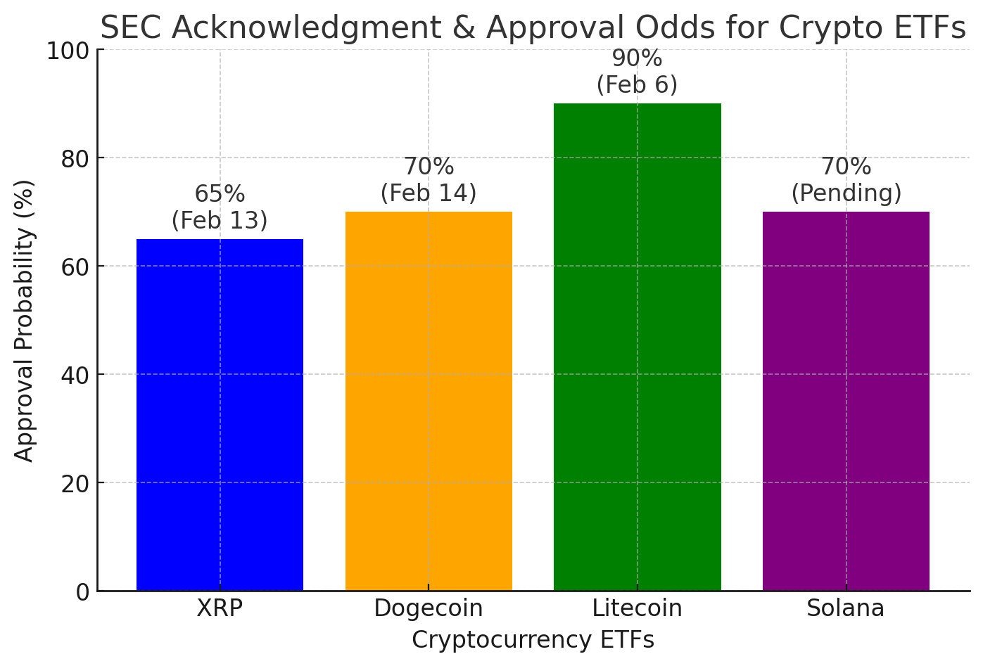 Ripple (XRP) and DOGE ETFs Are Closer Than Ever – SEC Decision Incoming!