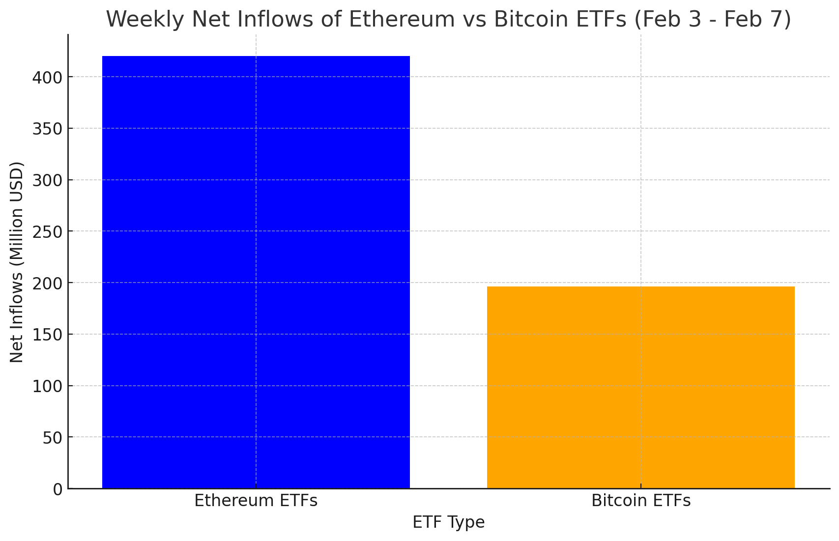 Net Inflows of $420.06M: Why Ethereum is Outshining Bitcoin in the ETF Race