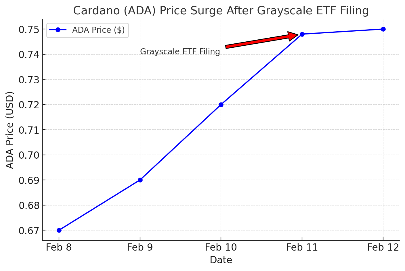  Cardano (ADA) price