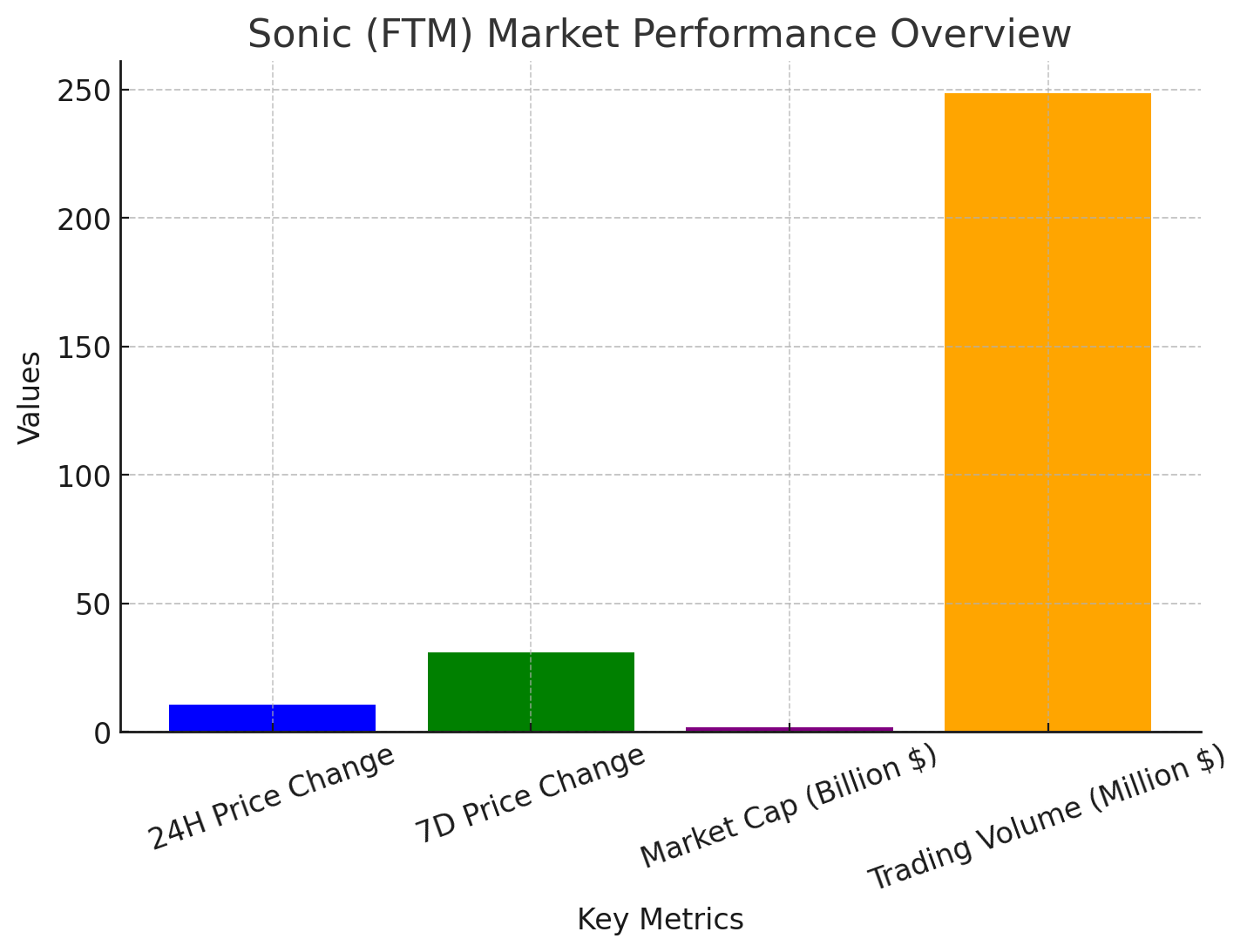 Sonic (FTM) Surges 30% in a Week – Is $1 Within Reach? = The Bit Journal