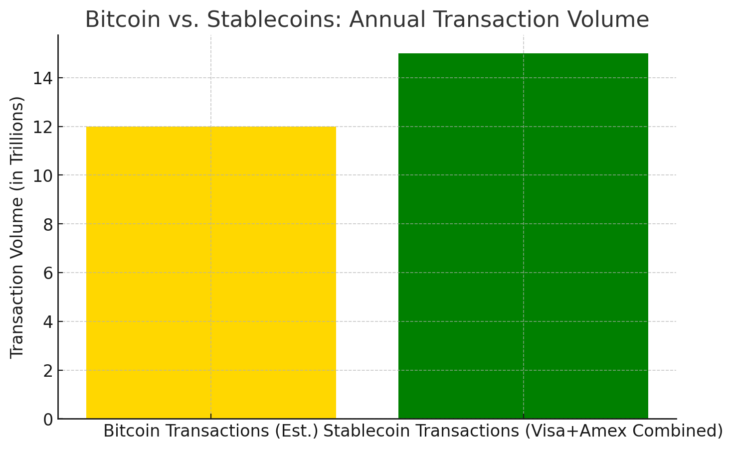 Bitcoin vs. Stablecoins