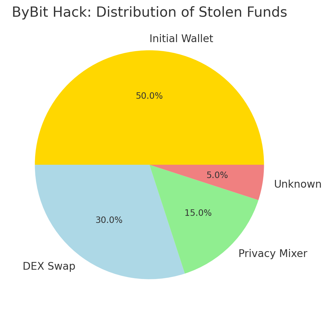 Previous Largest Crypto Exchange Hacks vs. ByBit