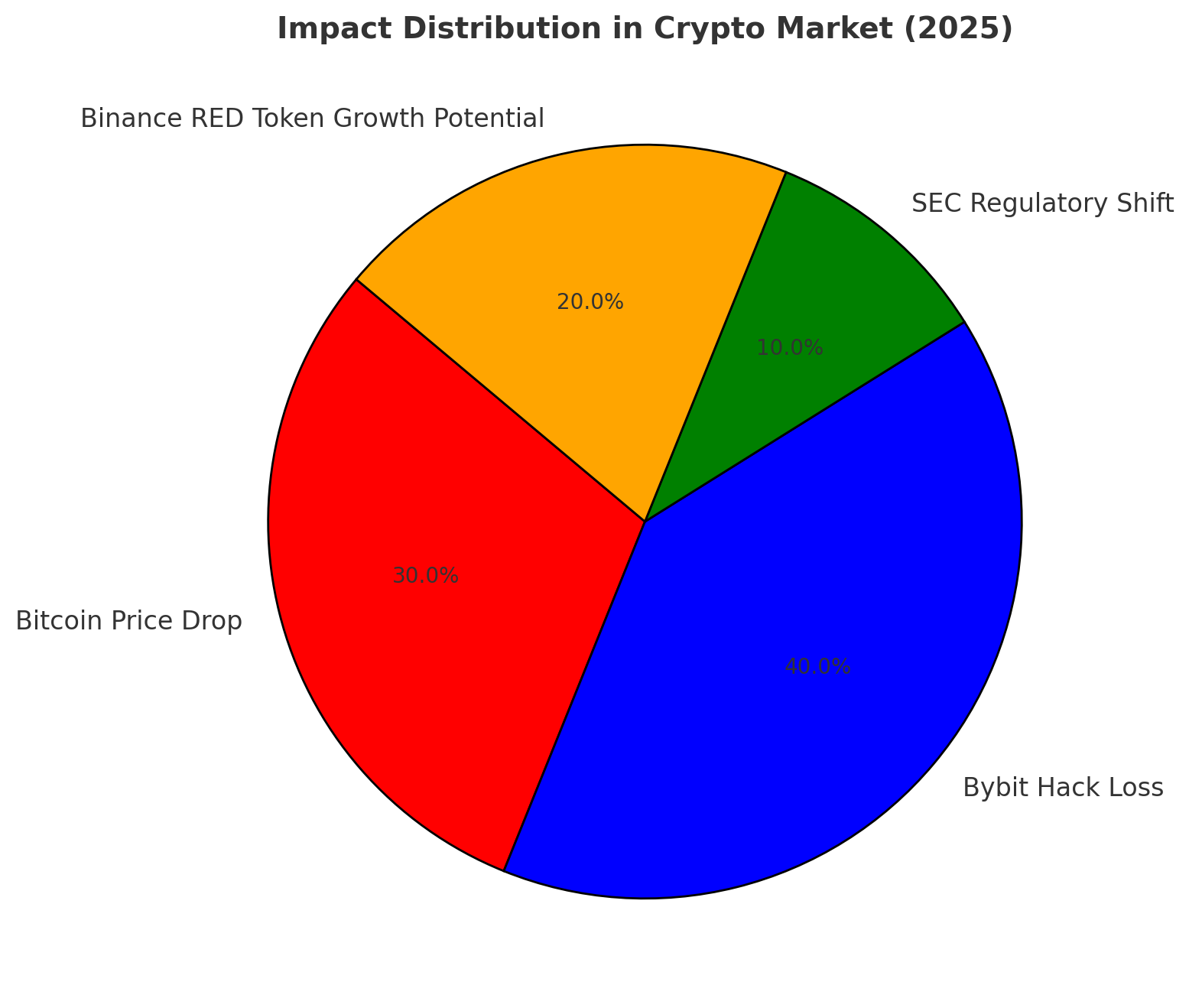 Binance Launches RED Token Amid Market Turmoil – Here’s Why It Matters