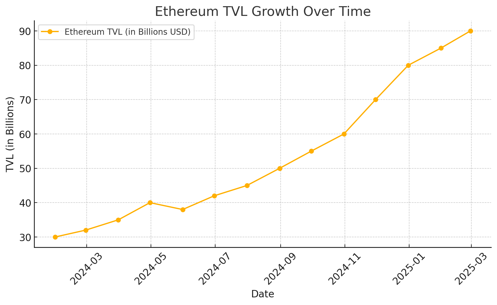 A graph showing Ethereum's TVL from January 2024 to February 2025, highlighting the recent surge.