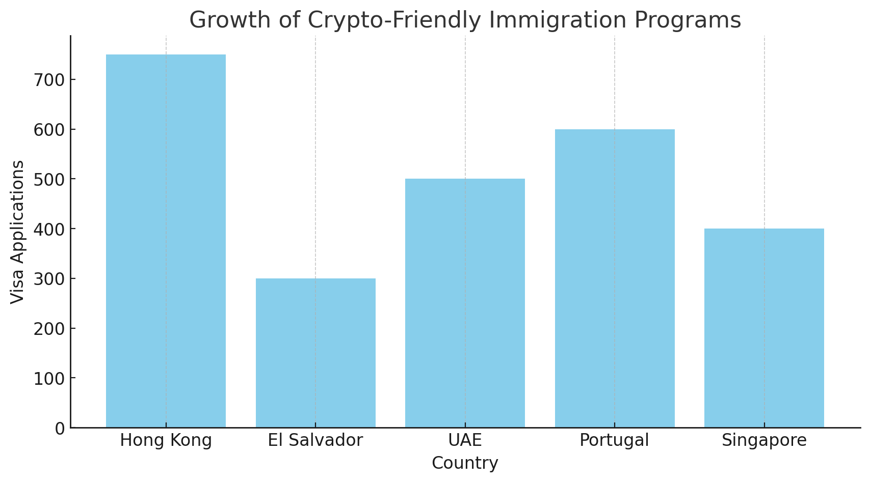 A graph comparing different countries adopting crypto-friendly residency programs.