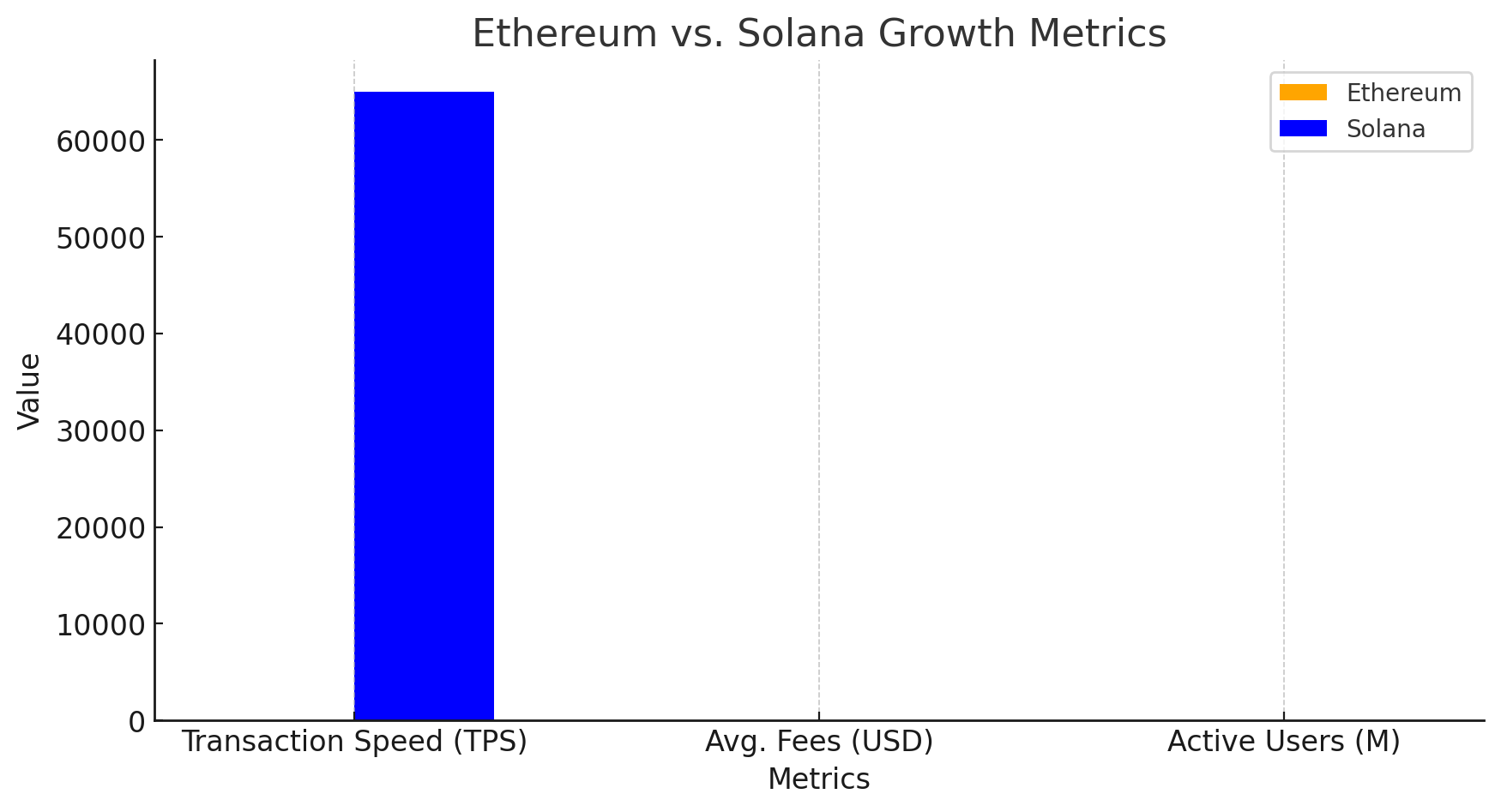 A side-by-side comparison of Ethereum and Solana’s transaction speeds, fees, and active users.