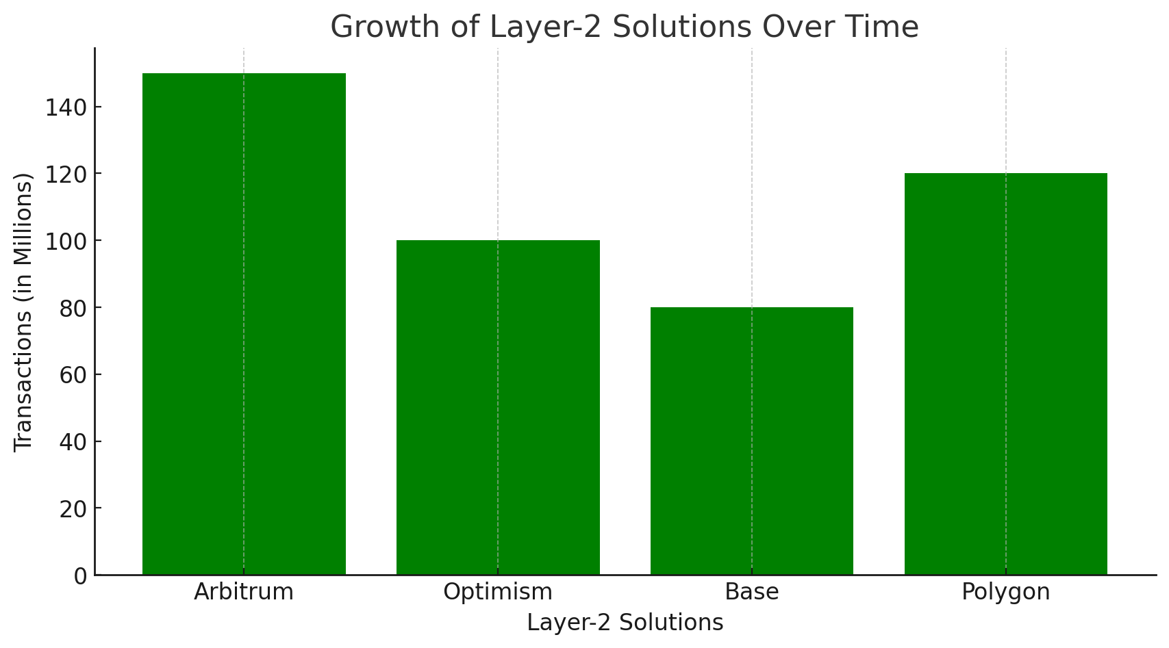 A graph showing the increase in Layer-2 adoption and its impact on Ethereum’s main chain.