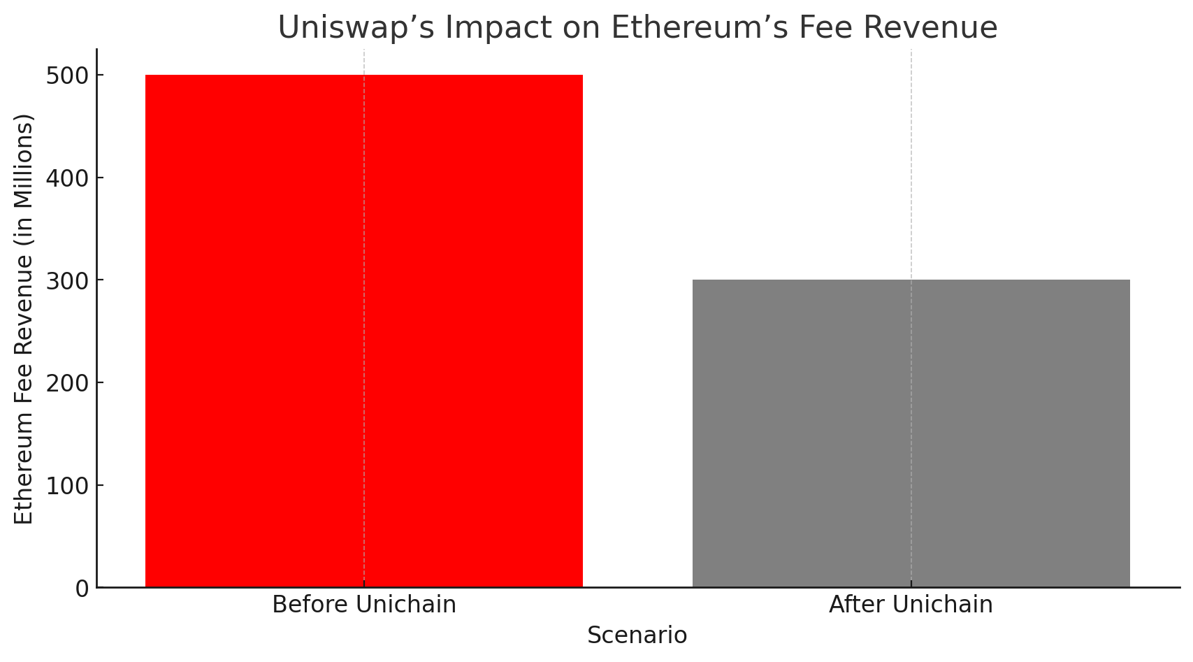 The Curious Case of Ethereum Growth Despite ETH Price Slump