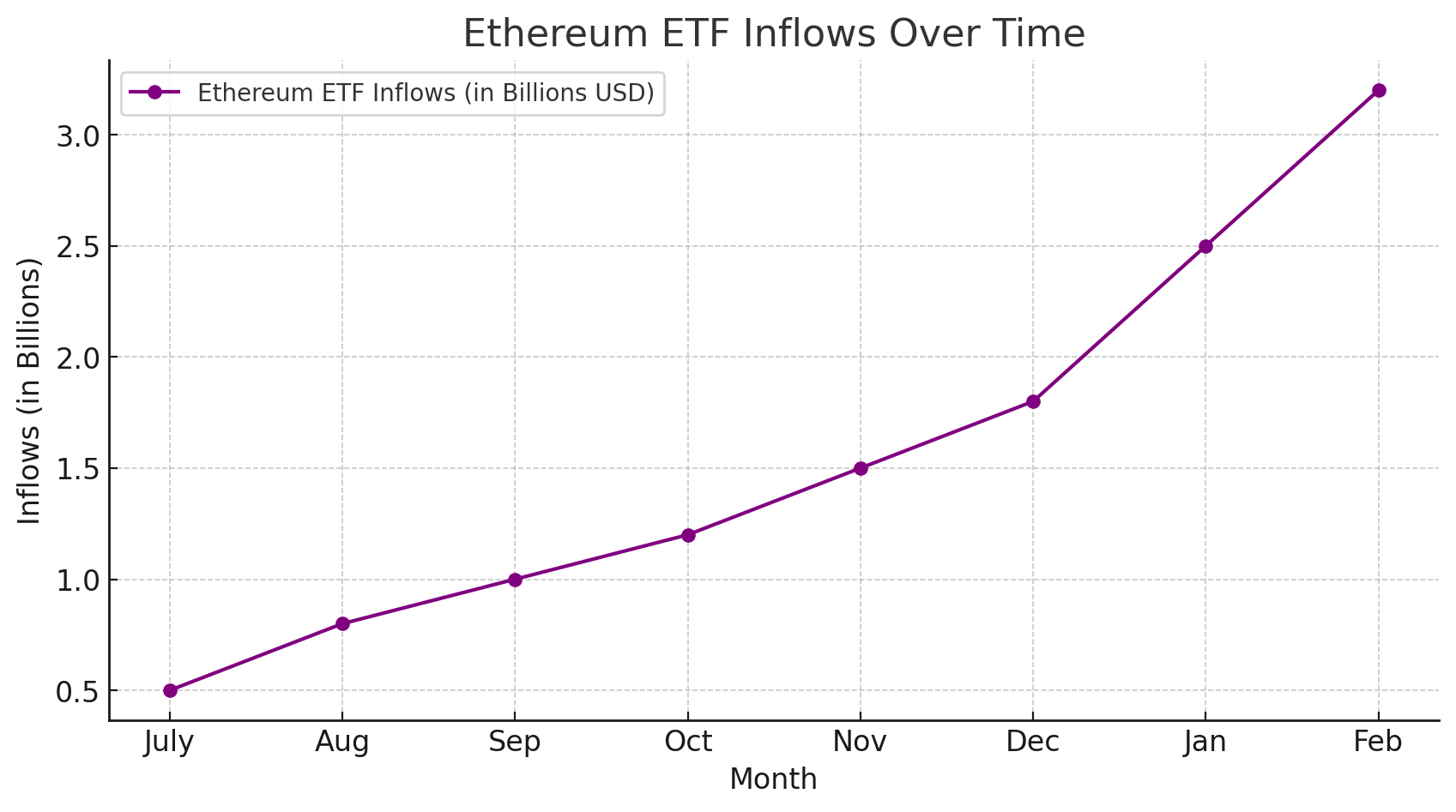 The Curious Case of Ethereum Growth Despite ETH Price Slump