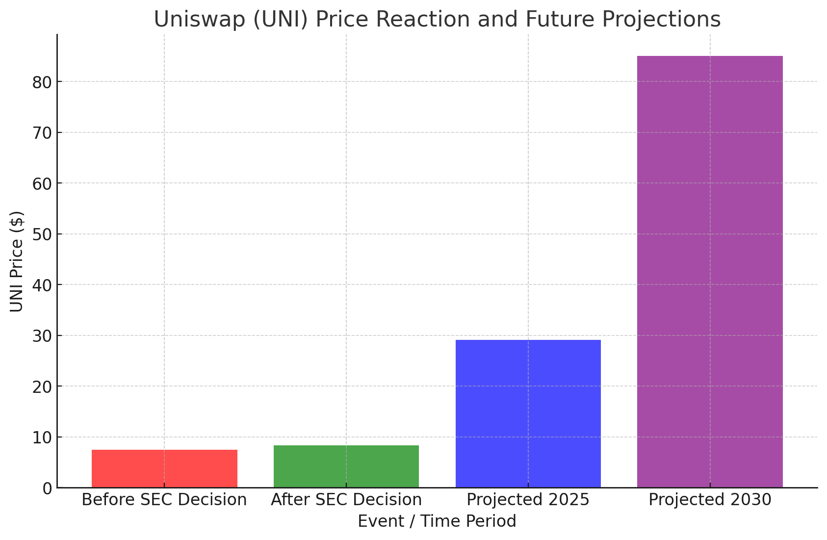 Uniswap (UNI) ​Price Predictions