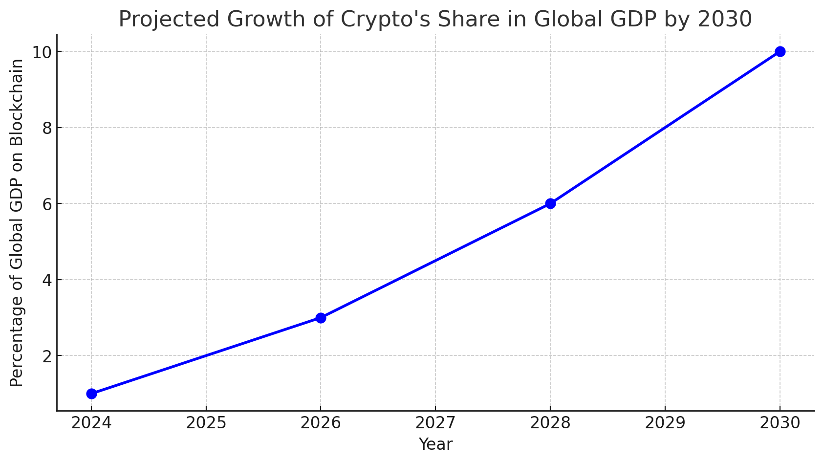 Coinbase CEO Says Crypto Will Power 10% of Global GDP by 2030 and Wall Street Is Watching