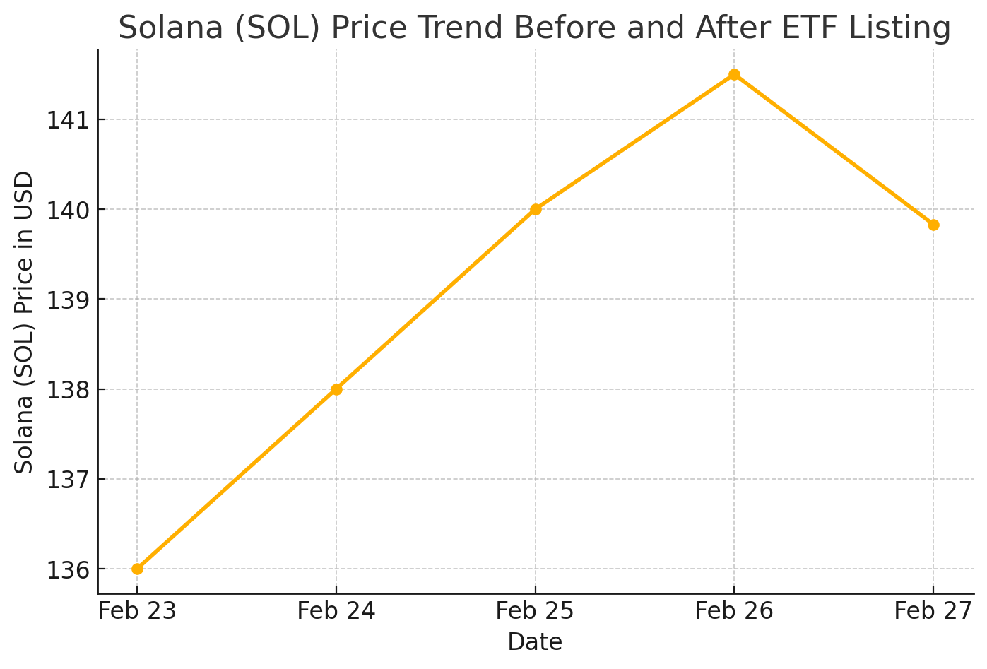 Solana (SOL) Price