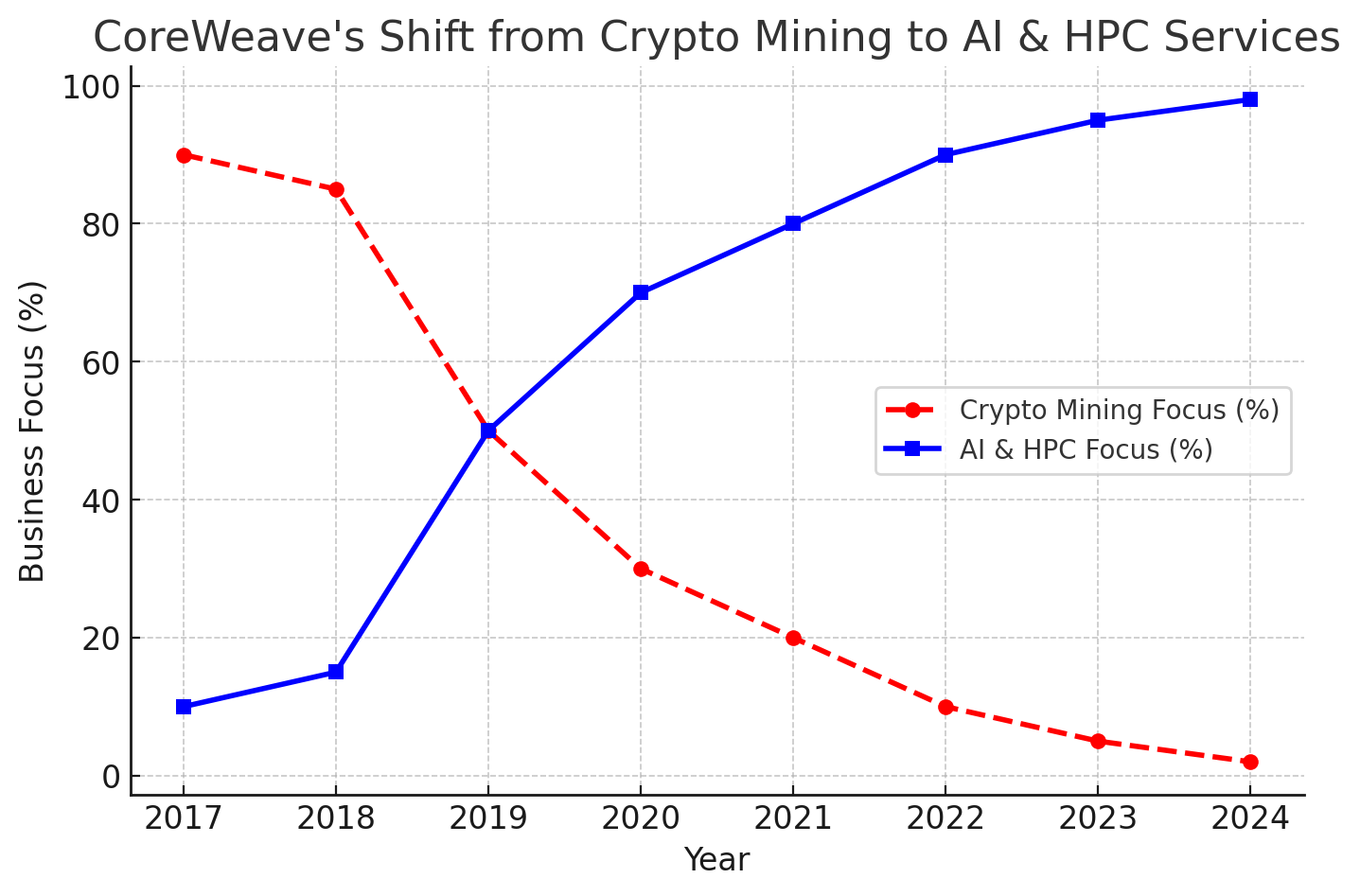 Core Scientific and CoreWeave