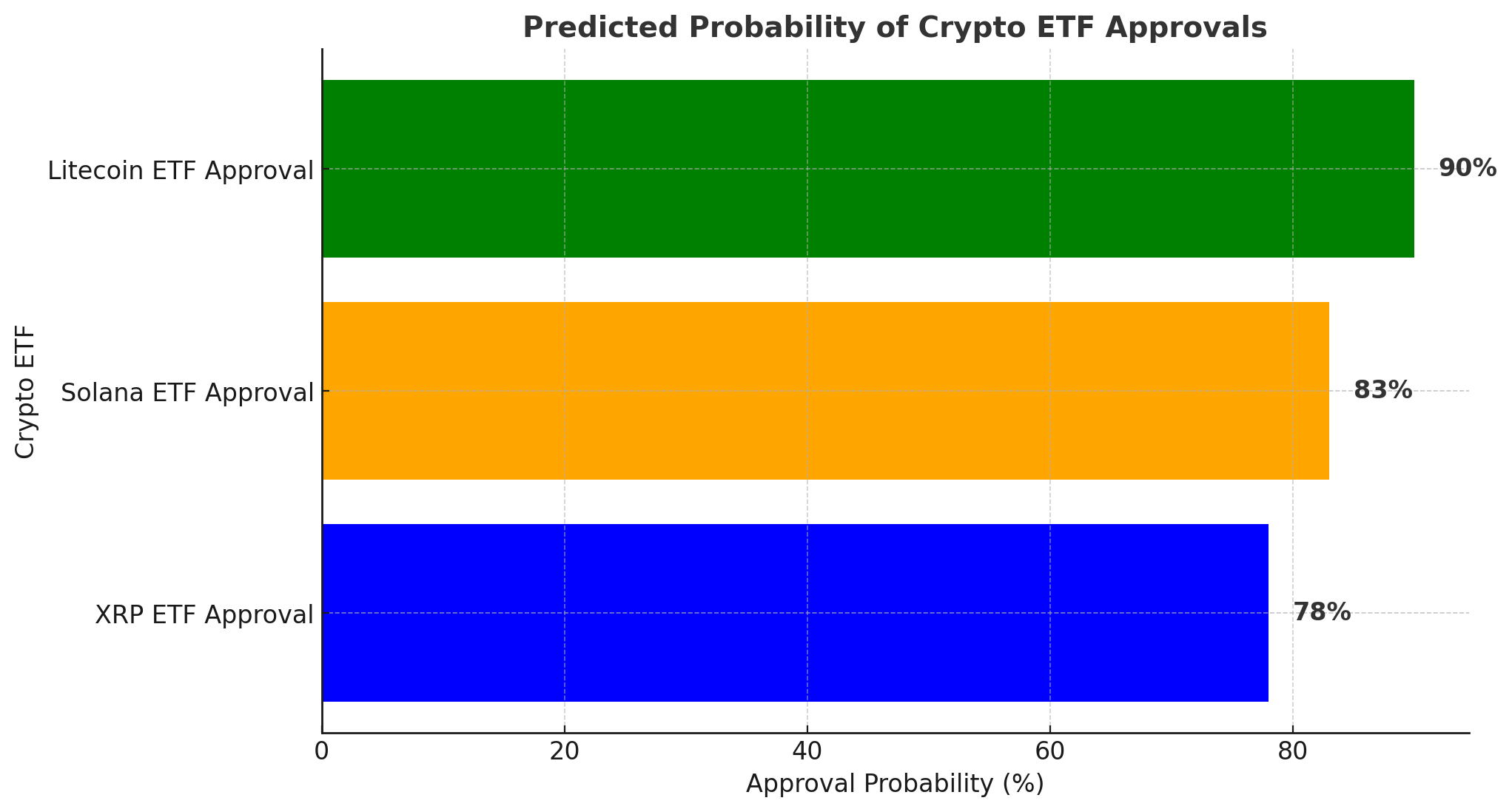 XRP ETF Approval Chances Surge as Polymarket Predicts a Breakthrough