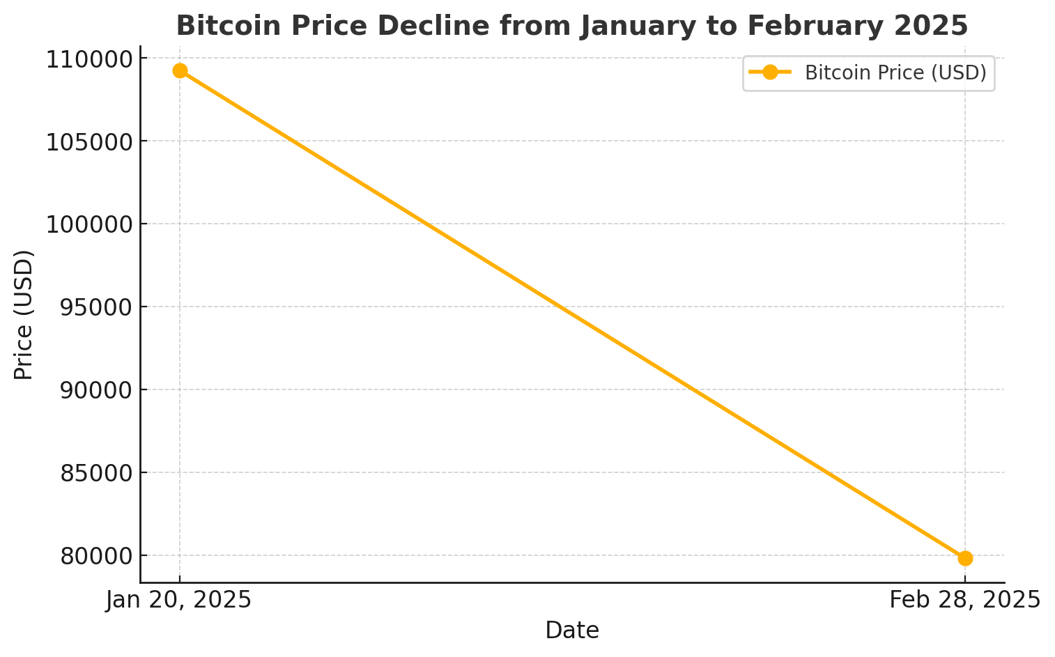 Bitcoin (BTC) price Bitcoin's Current Market Overview