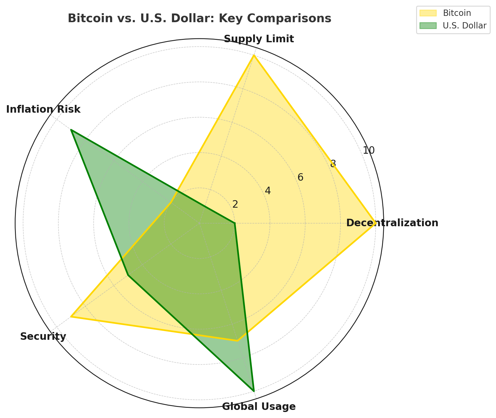 Bitcoin vs. the Dollar