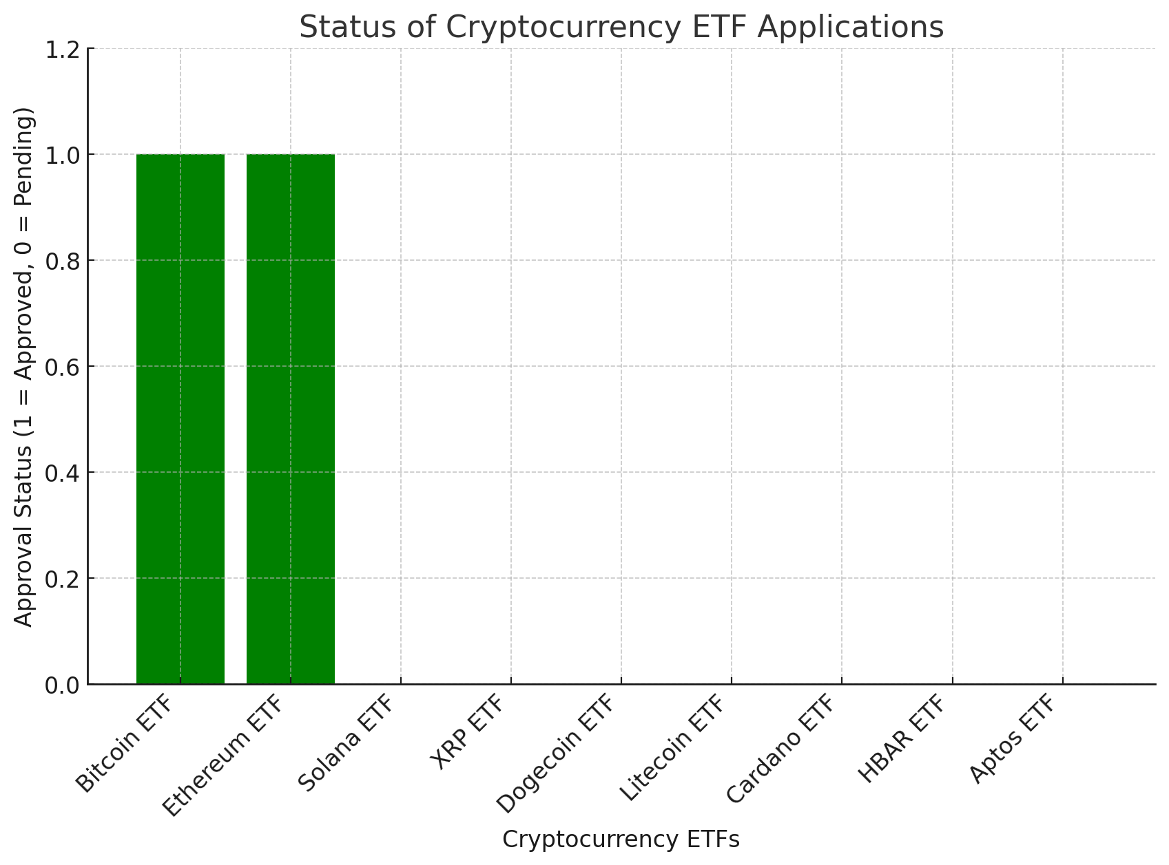 Altcoin Fund Competition Rages as Bitwise Files a Bitwise Aptos ETF in Delaware