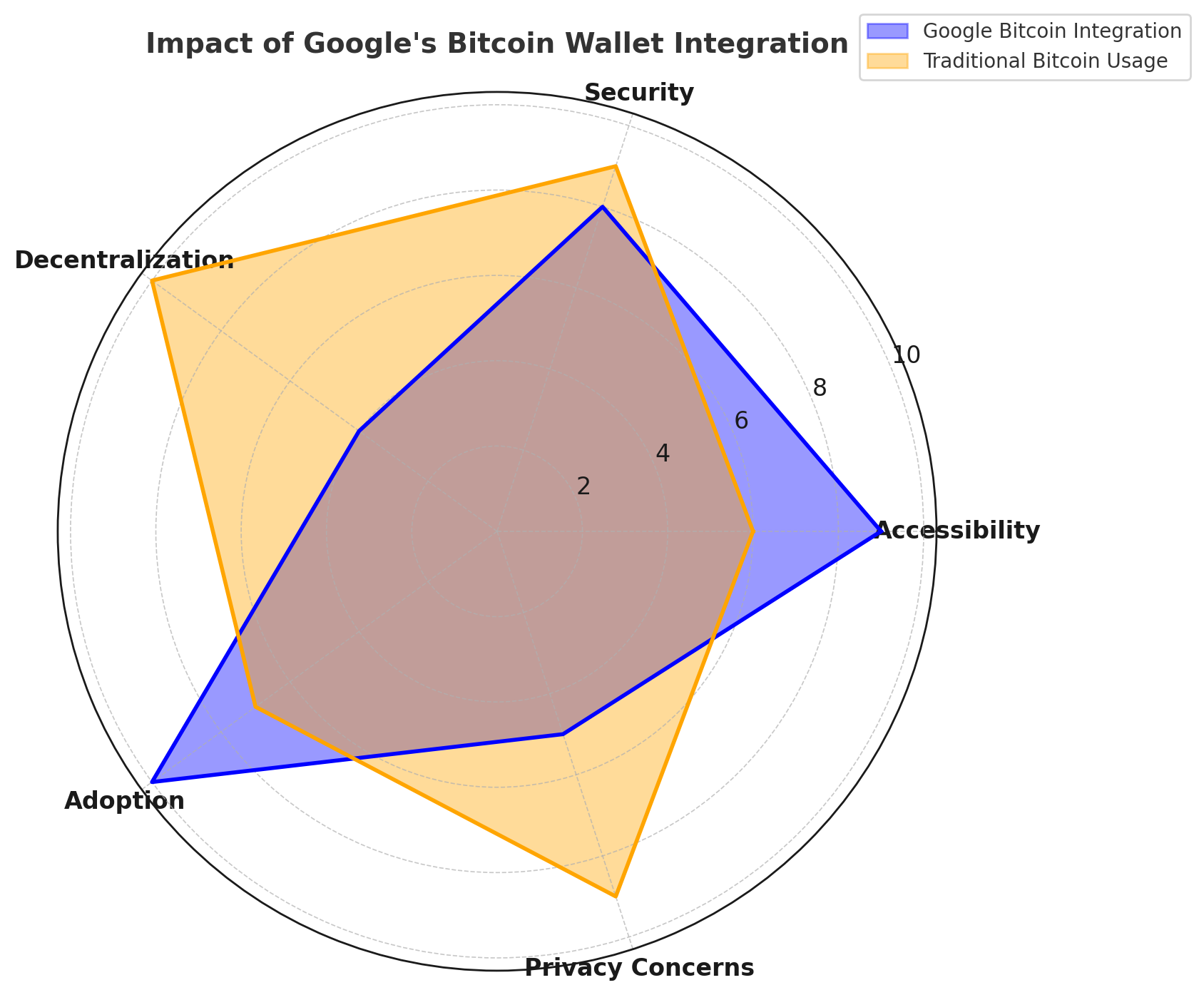 Google Bitcoin wallet integration