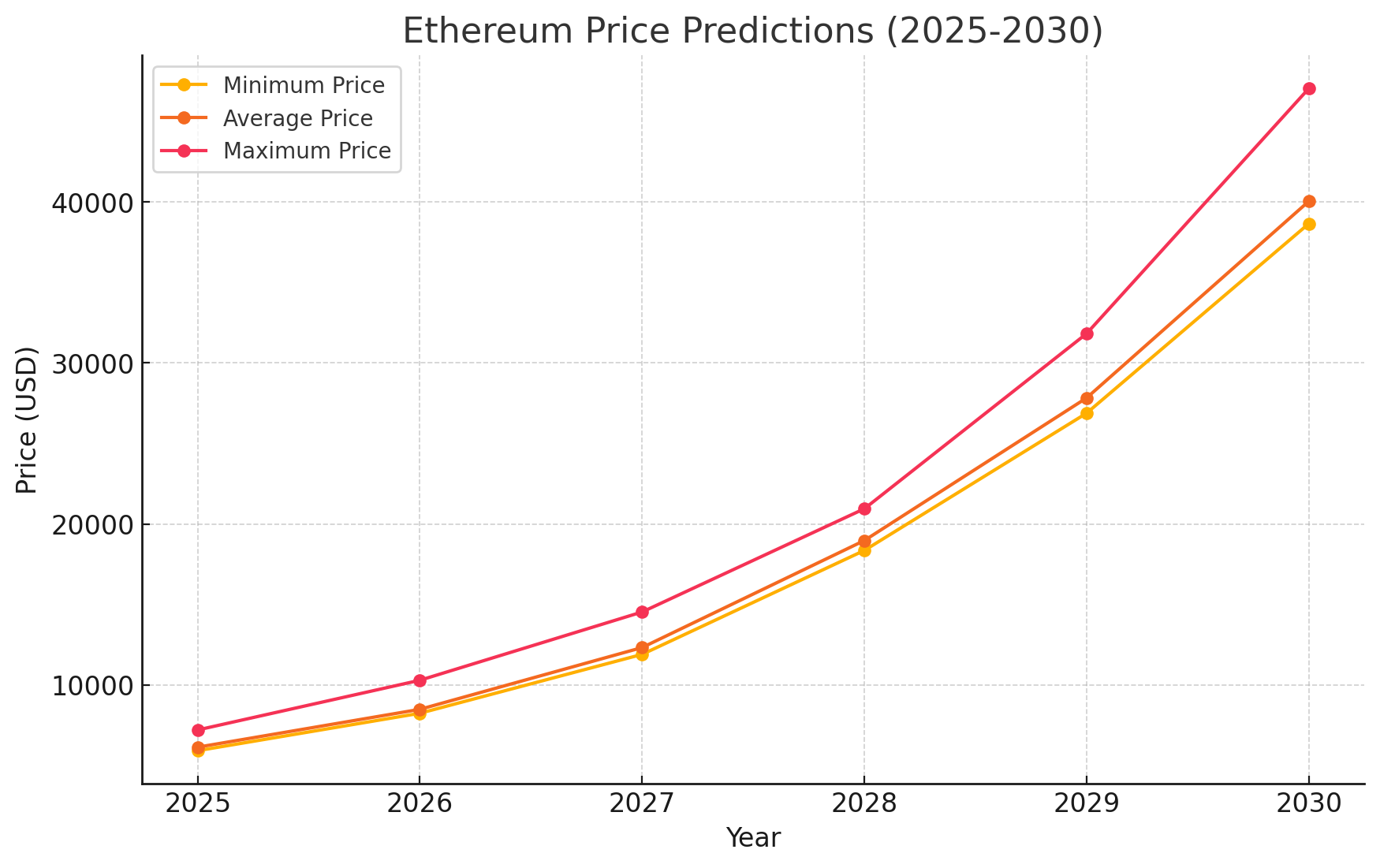 Ethereum price prediction 2025 to 2030