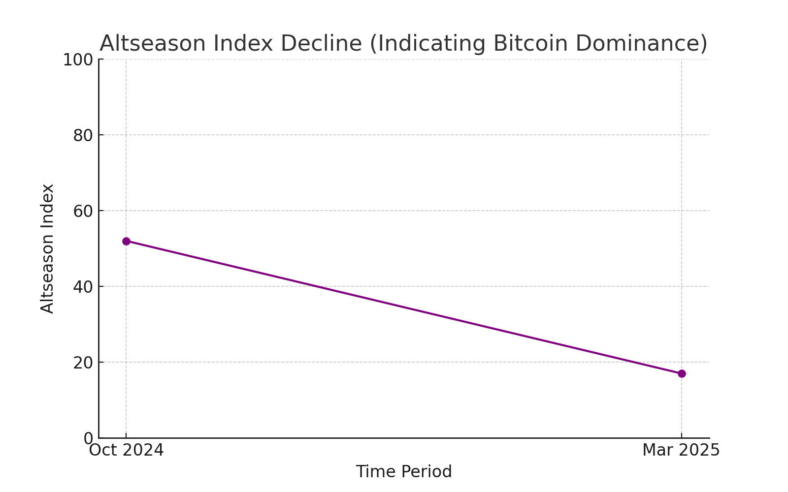 Altcoins market decline