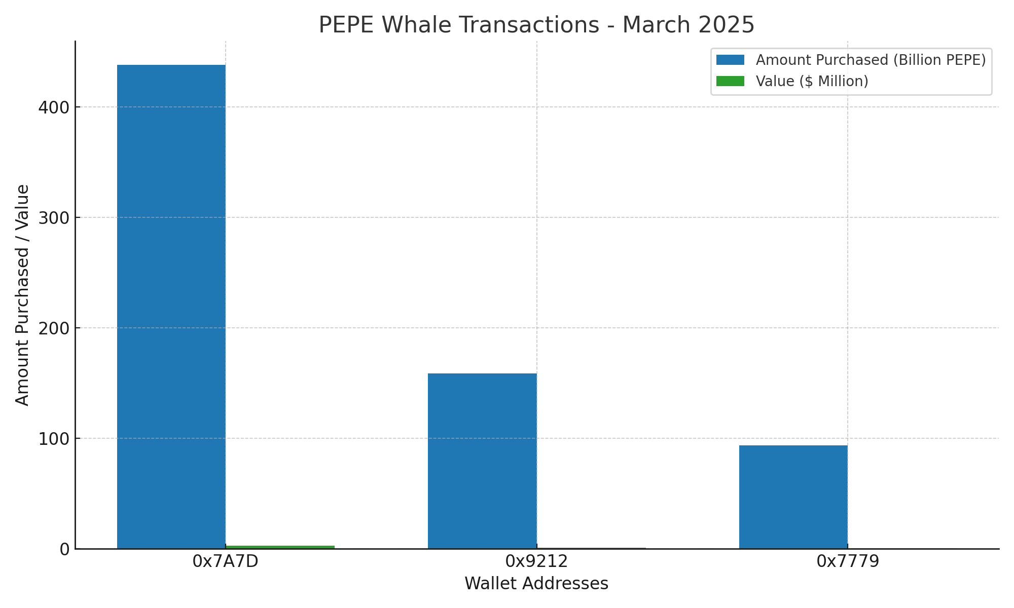 PEPE Price whales