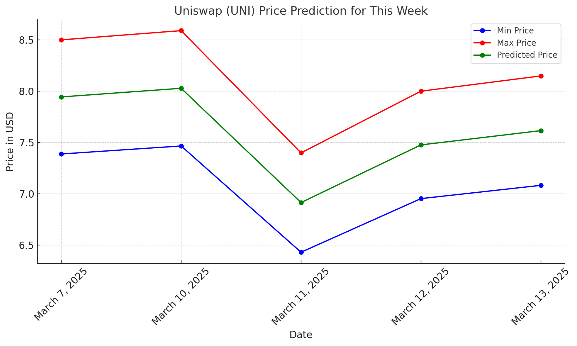 Uniswap price prediction this week