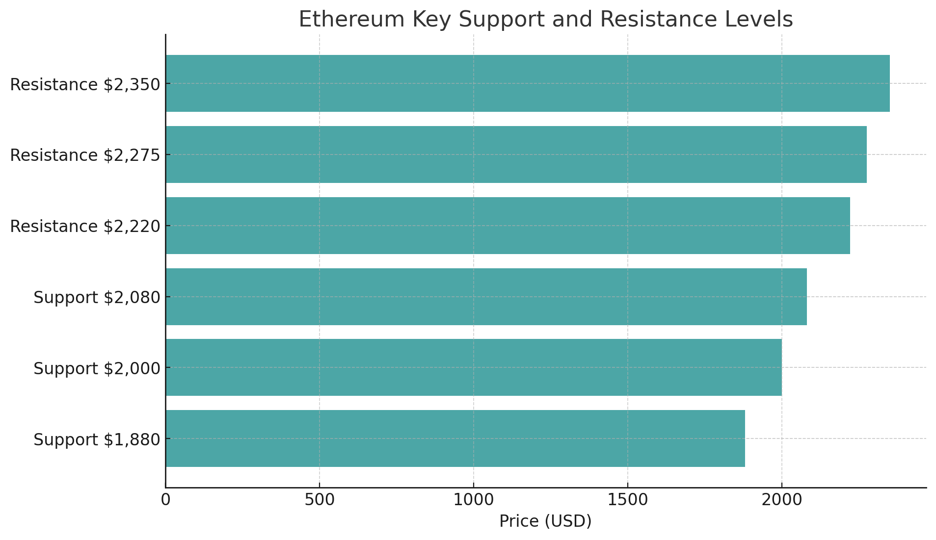 Ethereum price key support 