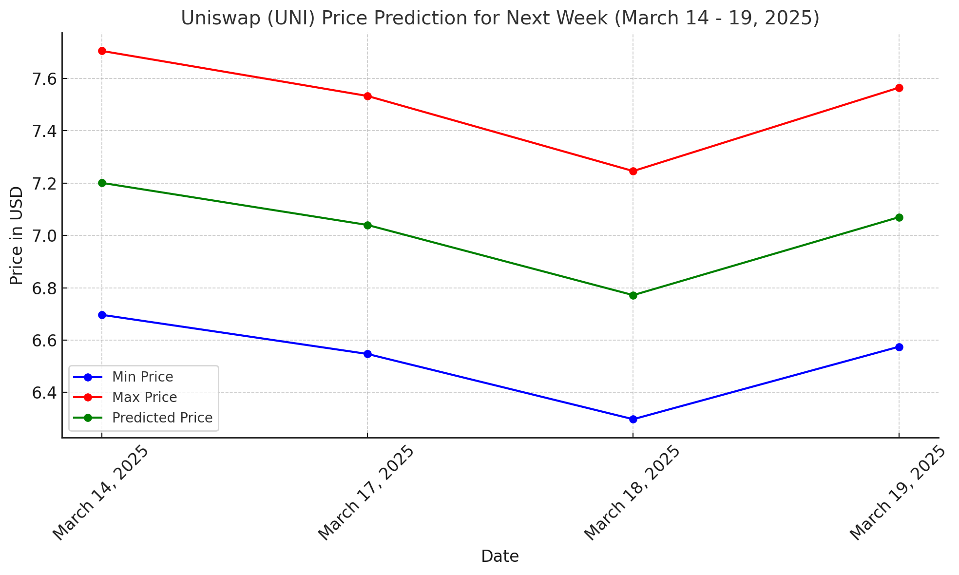 Uniswap price prediction this week