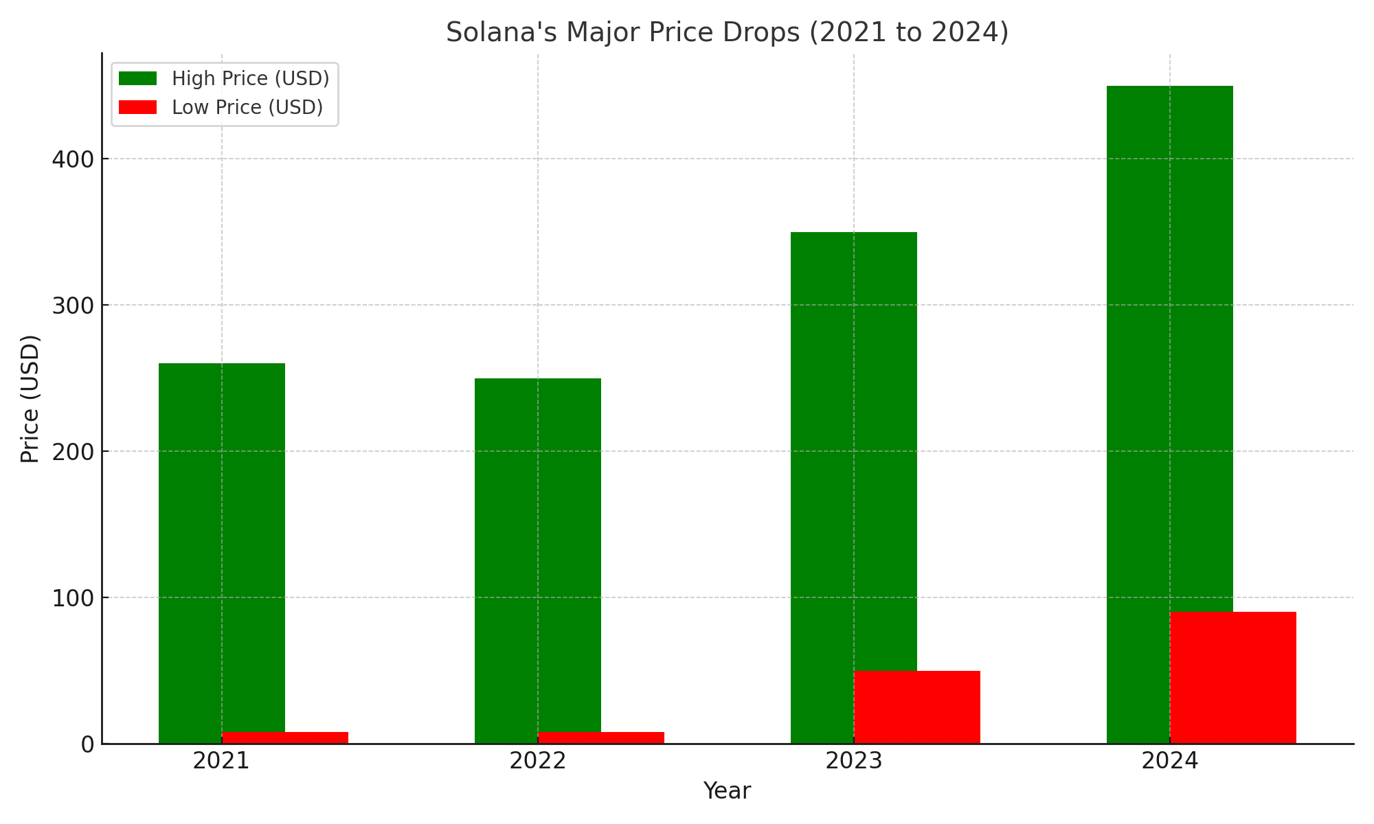 Solana price drop