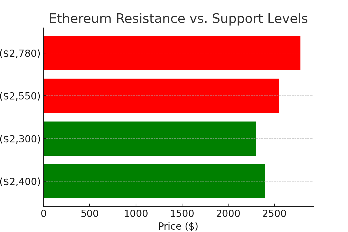 Ethereum price analysis 