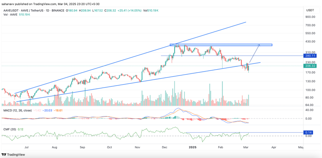 Aave Price Analysis