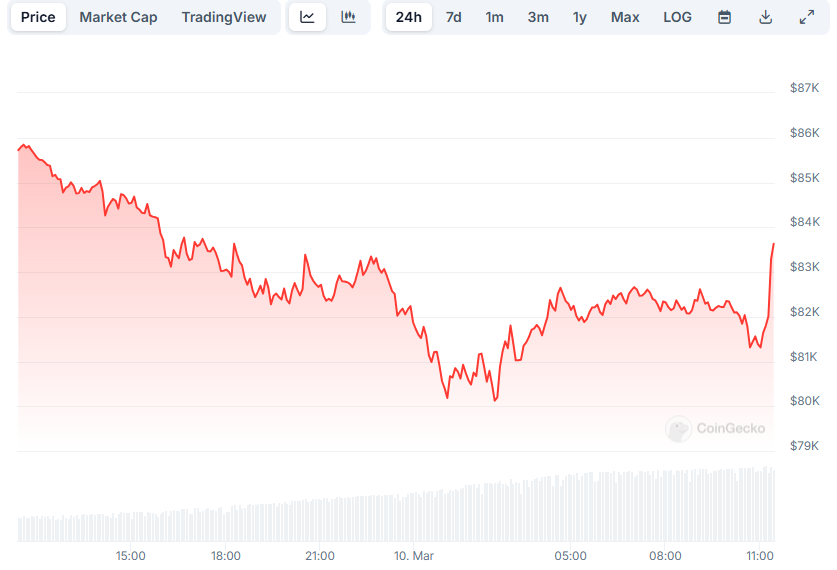 Bitcoin Rebounds from $80,000, While Altcoins Struggle to Recover = The Bit Journal