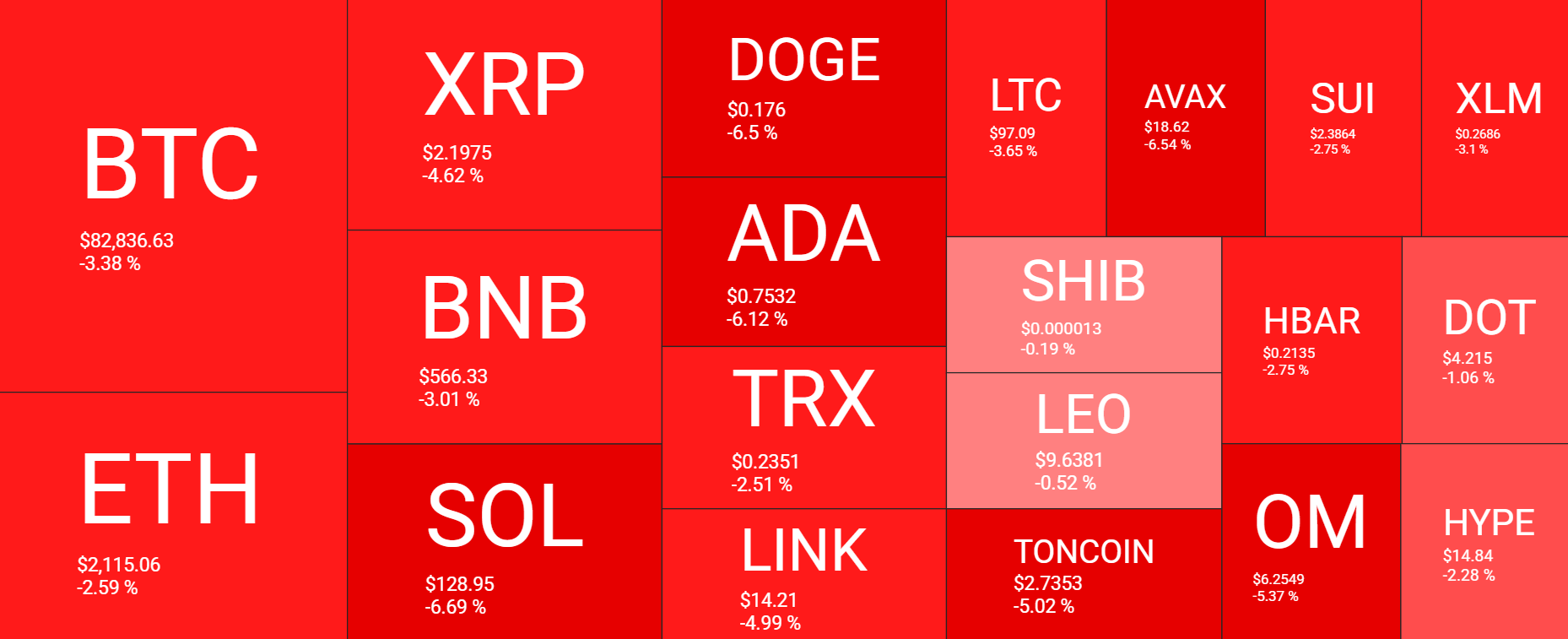 Bitcoin Rebounds from $80,000, While Altcoins Struggle to Recover = The Bit Journal