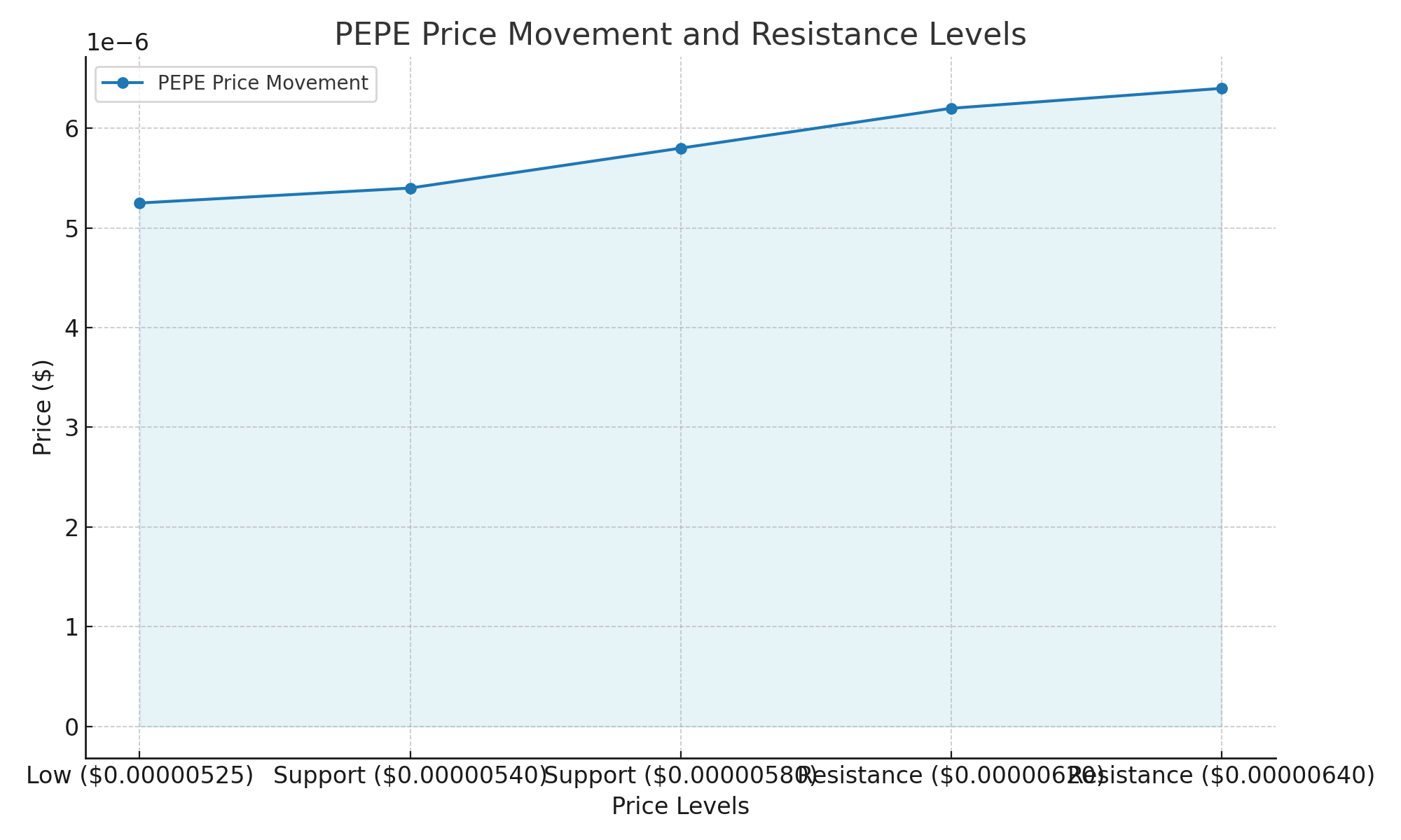 PEPE Price whales