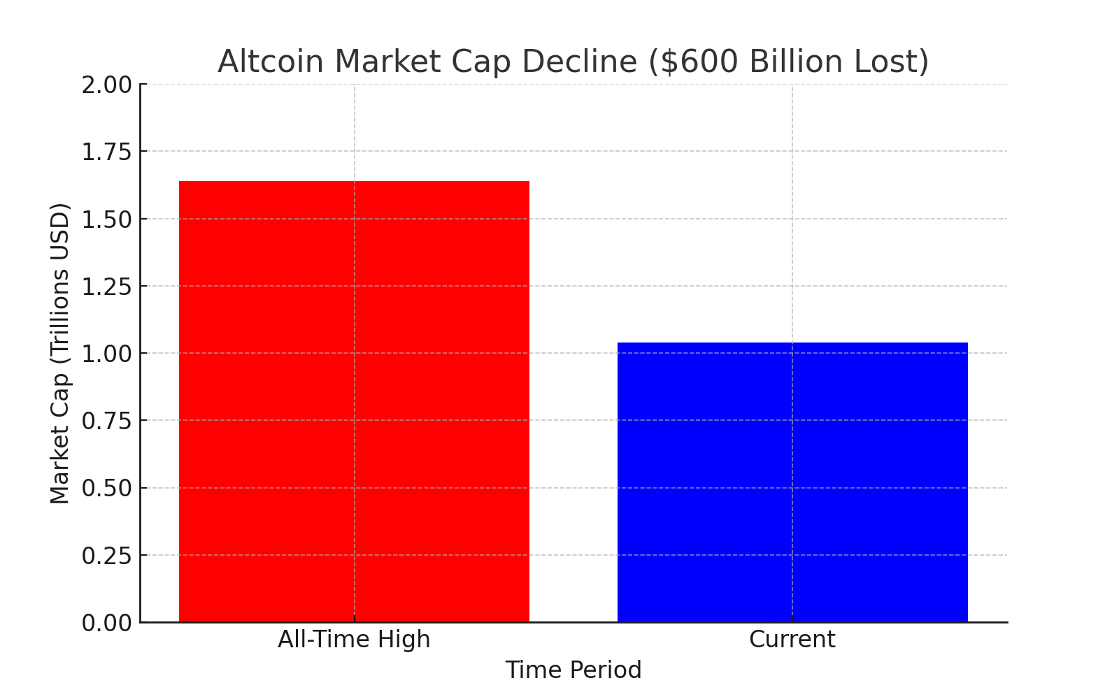 Altcoins market decline