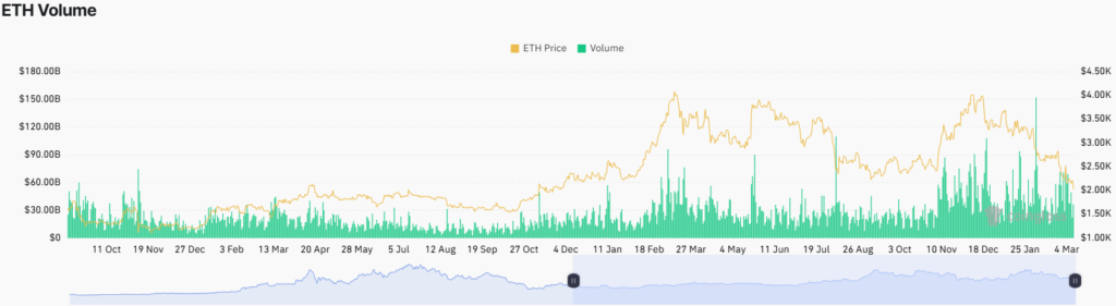 Ethereum Volume