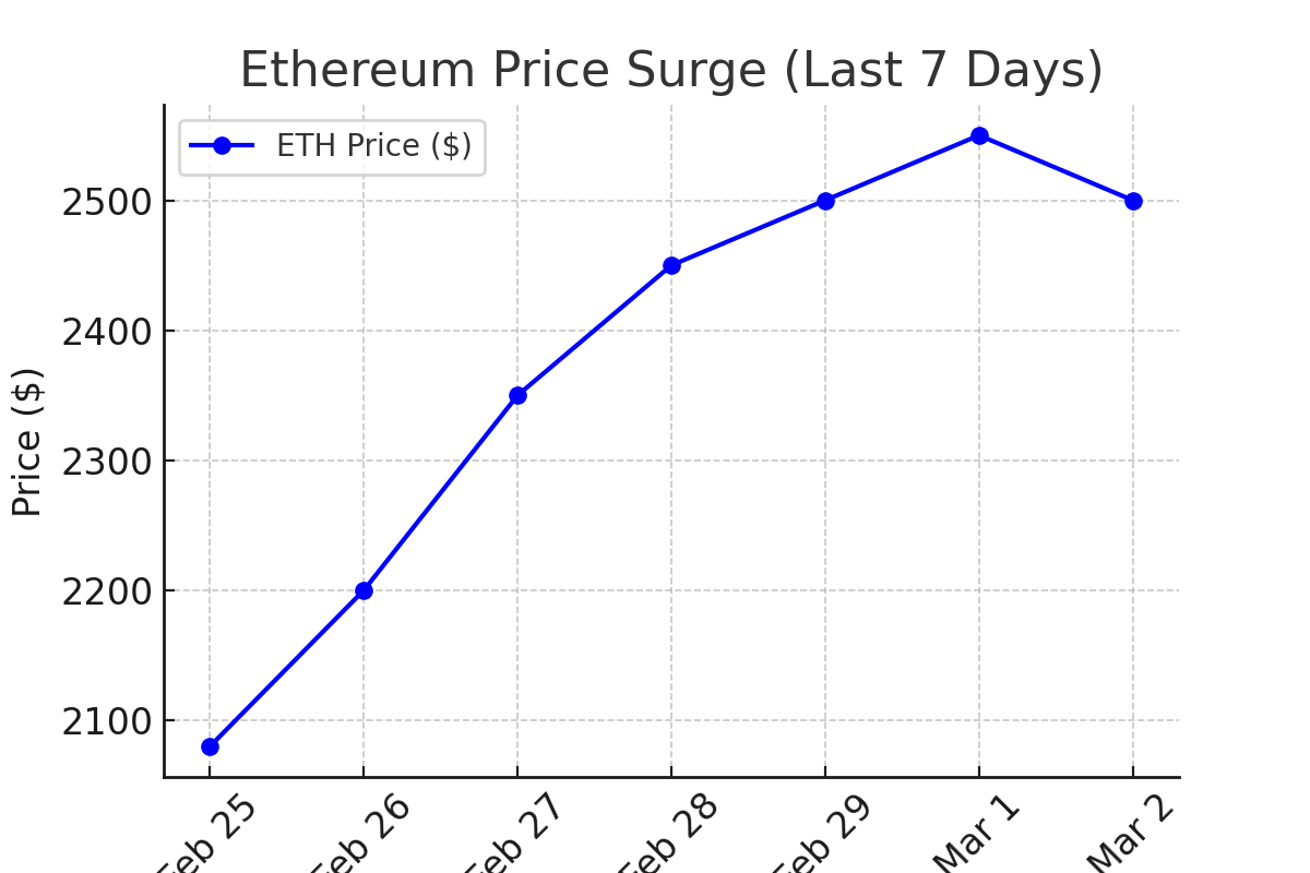 Ethereum price Surge