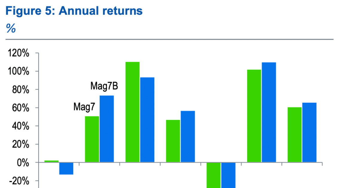 Mag 7B potential returns 