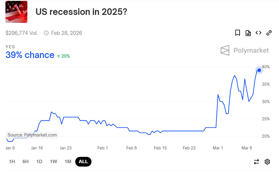 Polymarket US Recession Prediction could affect Bitcoin?