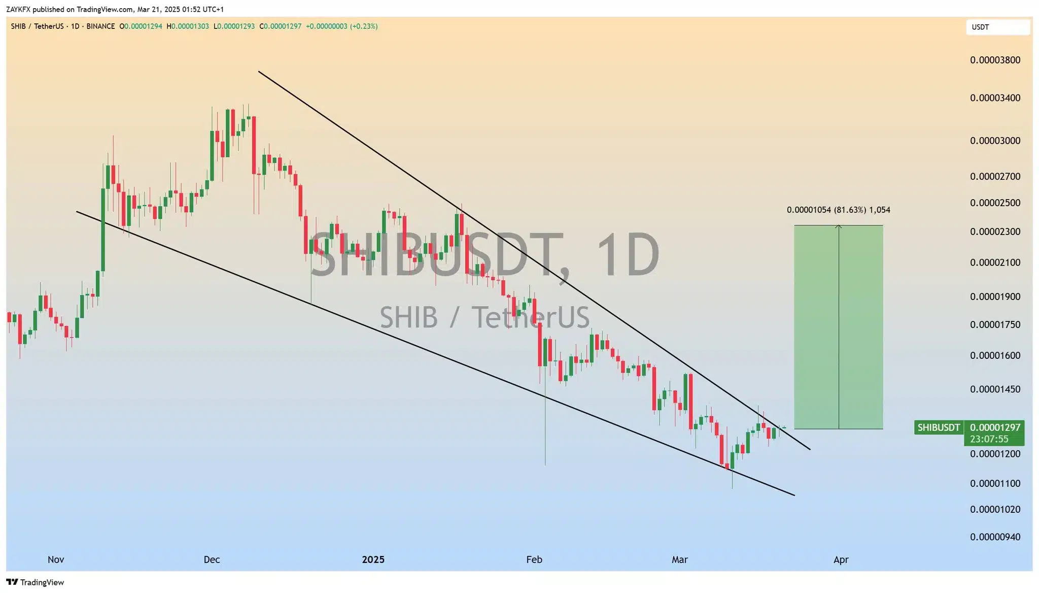 Shiba Inu on the Brink of a Breakout: Analysts Predict Explosive Rally = The Bit Journal