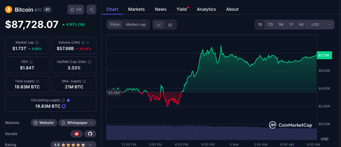 Bitcoin Current price