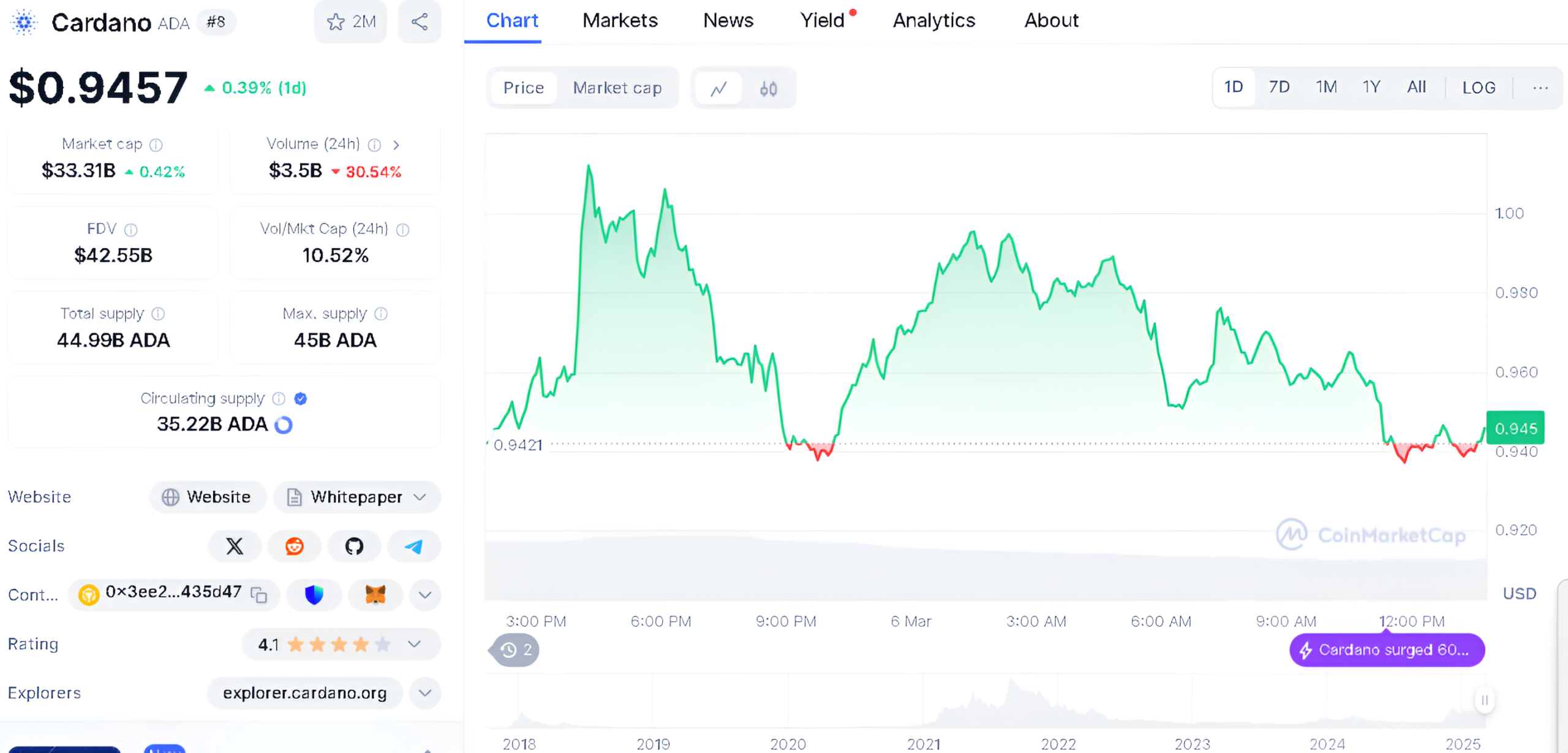 Cardano ADA price