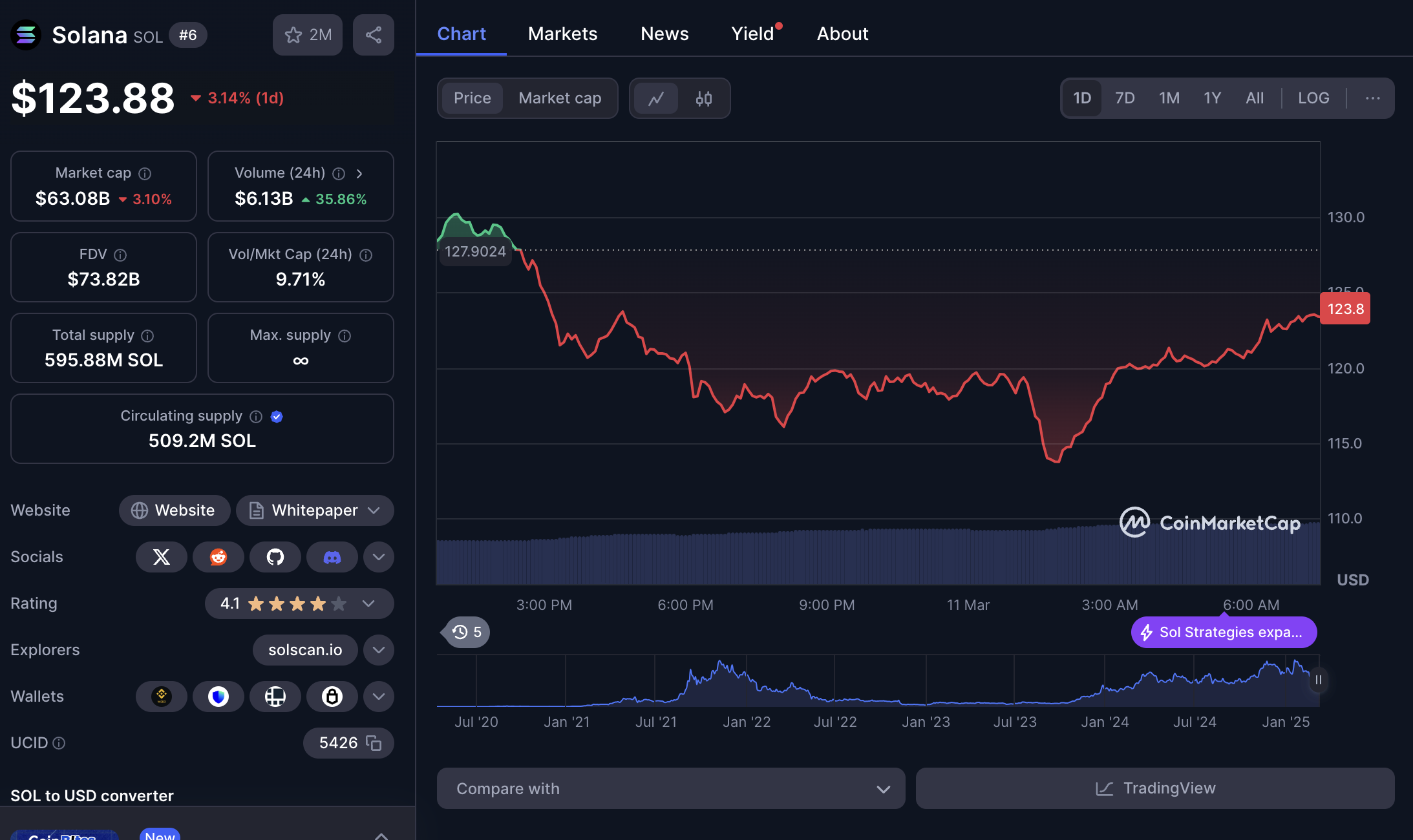 Solana price decline